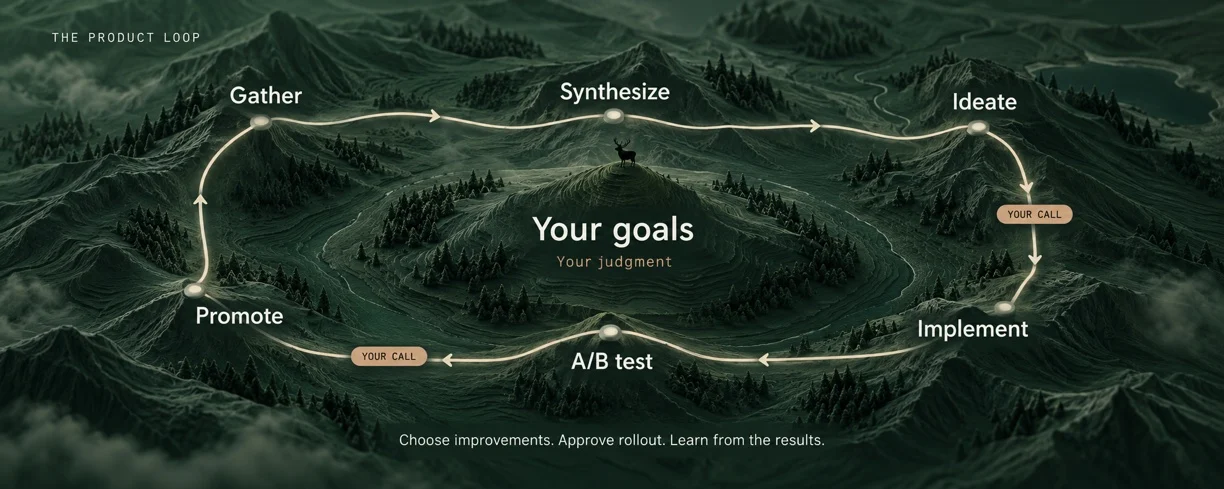 The product loop drawn as a trail around your goals: Gather, Synthesize, Ideate, Implement, A/B test and Promote, with your call before Implement and before Promote.