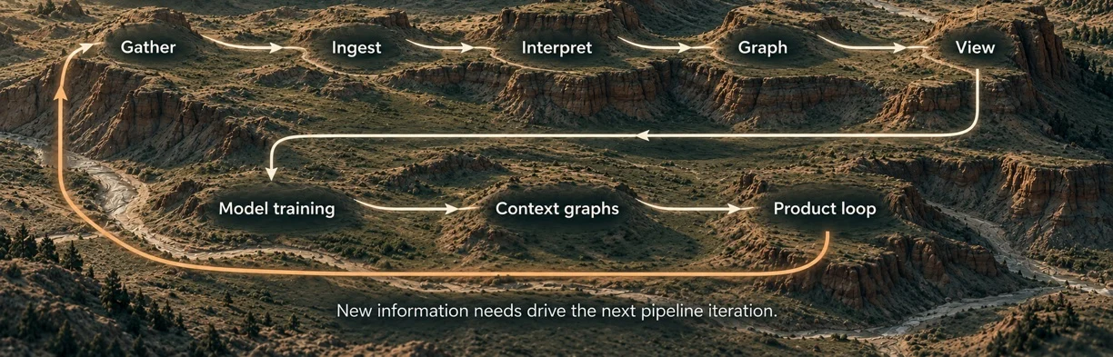 The pipeline drawn as a trail: Gather, Ingest, Interpret, Graph and View lead to Model training, Context graphs and the Product loop, and a path runs back to Gather.