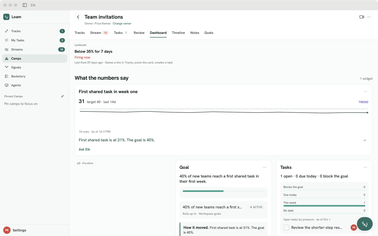 The Team invitations camp dashboard on Mac. At the top, a Lookout named “Below 35% for 7 days” is firing now. Below it a trend widget shows the first shared task in week one at 31 against a target of 40 over 14 days, then the camp’s goal, 40% of new teams reach a first shared task in their first week, and its open tasks.
